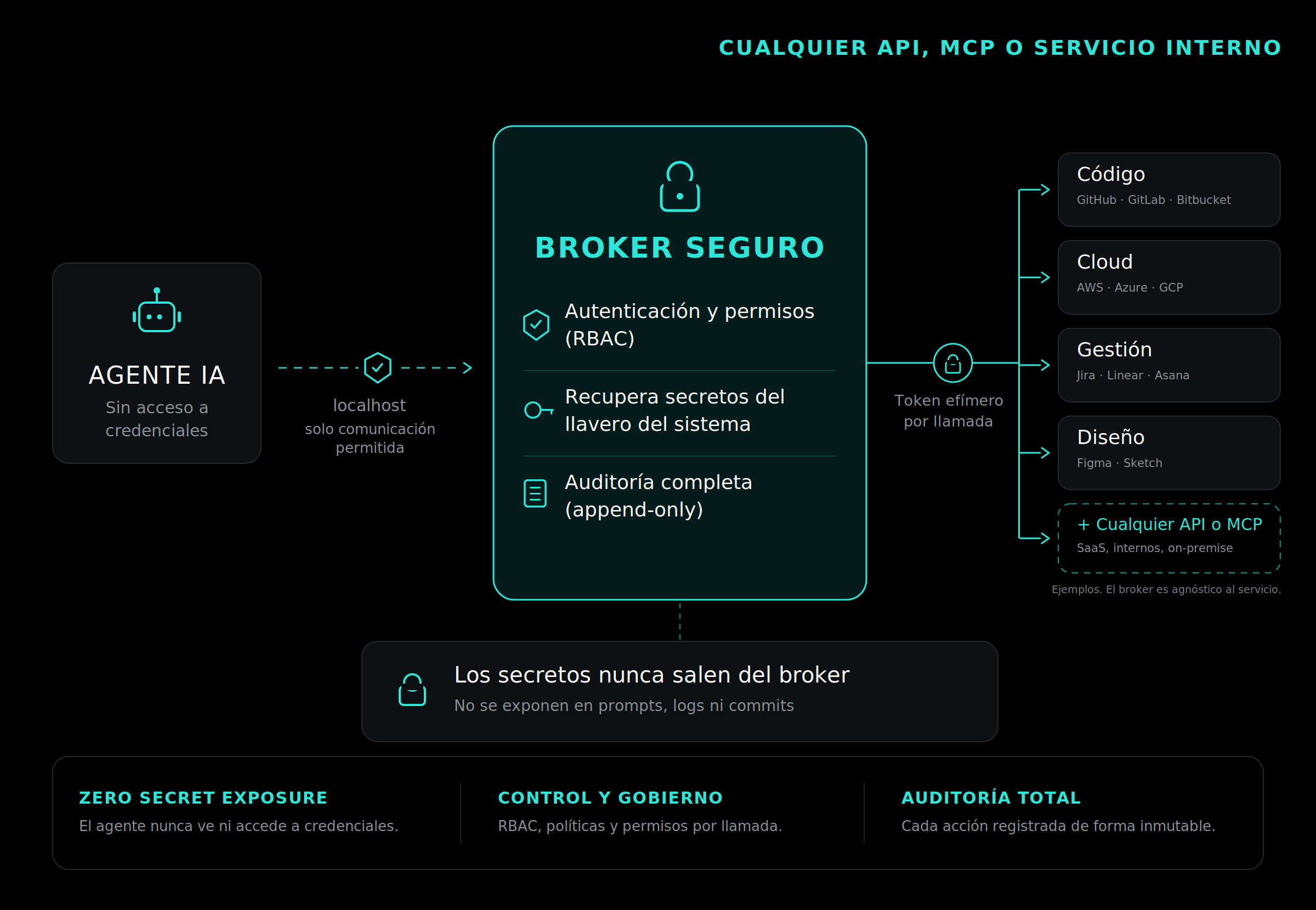 Secure broker diagram: the AI agent authenticates against the broker, which holds the secrets, enforces permissions and audits every call to APIs, MCPs and internal services