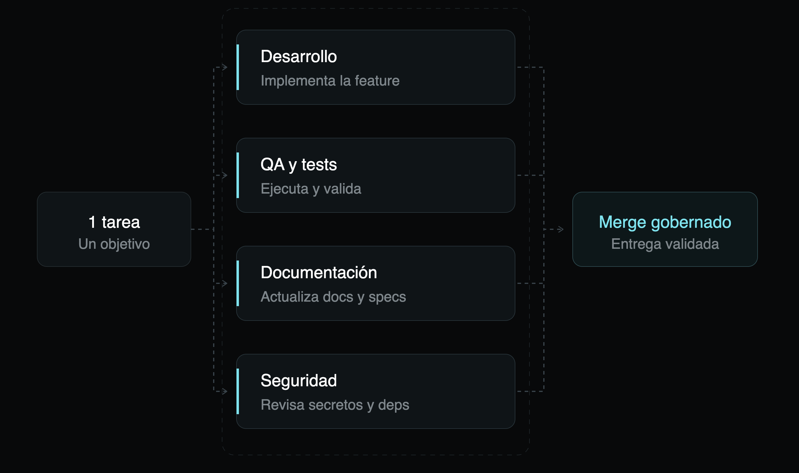 A task split across development, QA and testing, documentation and security agents